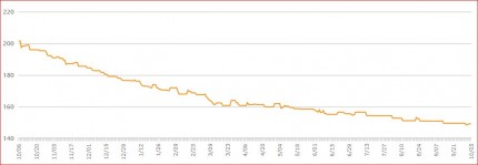 Thank you! Because I am so close to my goal weight (13.1 lbs to go--I've lost 84 so far) it is comi