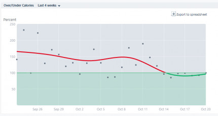 Putting money on the line sure seems to have worked.