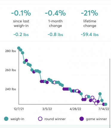 Missed my first weigh in since joining DietBet last December. I’m frustrated that I didn’t plan ahe