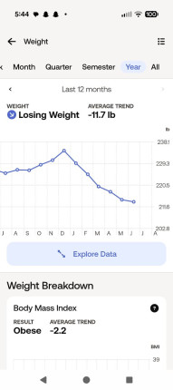 DietBet has helped me hold my self accountable. I've struggled in the past with loosing weight but a