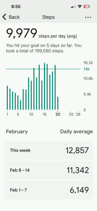 The first week of Feb was bad, but since I started the bet on the 9th (I believe) I have been pretty