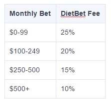 Thanks Purple! To clarify, the current fee is 10-25% of the payout depending on the amount of the in